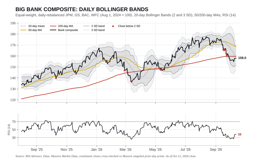 Bank stock composite index