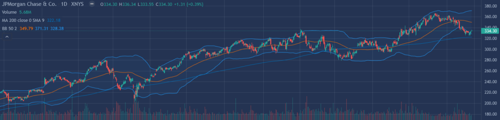 JPM stock