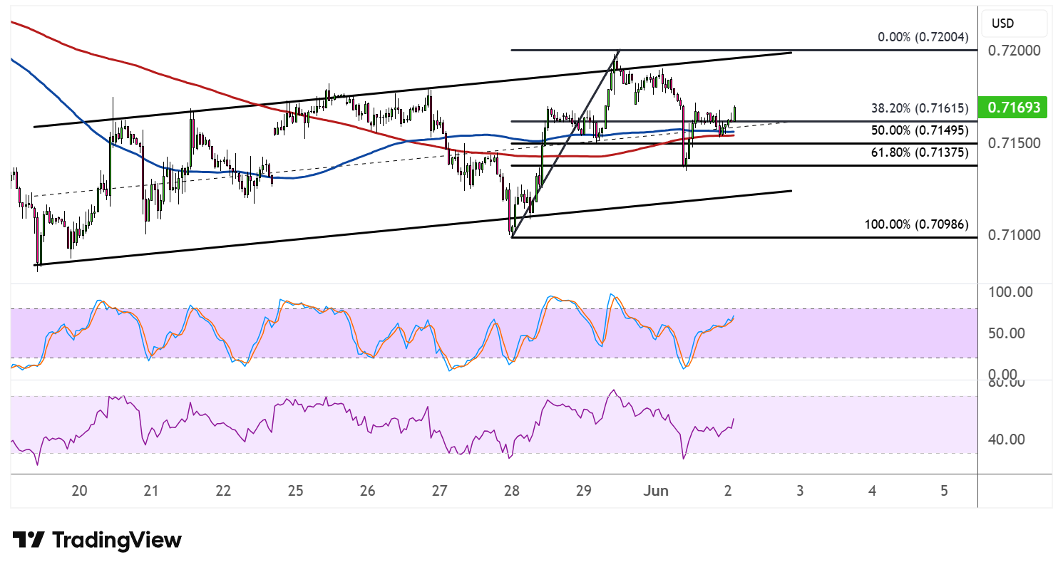 AUDUSD Ascending Channel Correction Ongoing