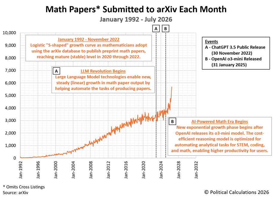 Math Papers* Submitted to arXiv Each Month, January 1992 - July 2026