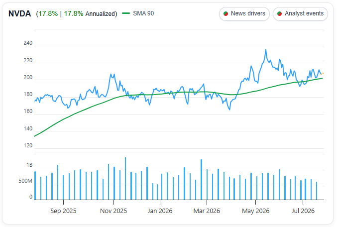 NVIDIA Corp (NVDA) 1 Year Chart