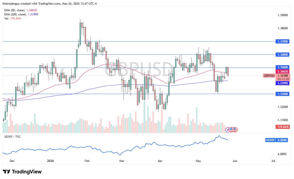 GBP/USD Forecast Today 27/05: Pound Pulls Back (Chart)