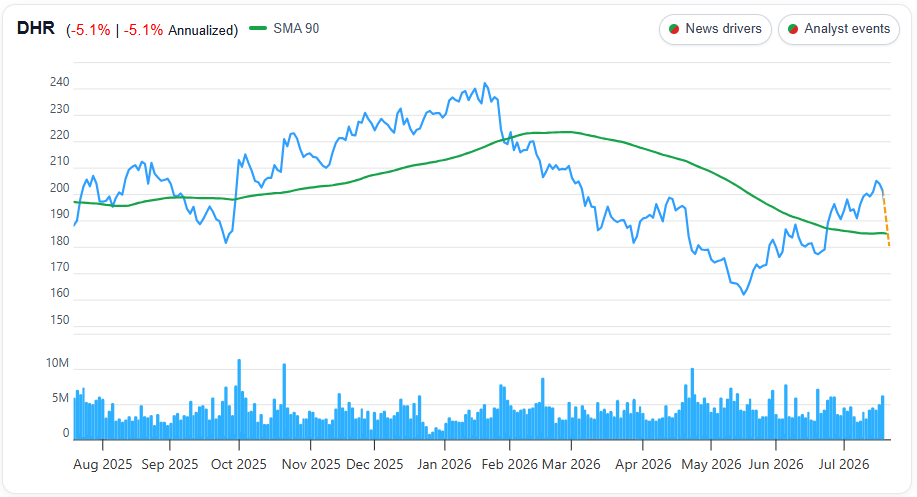 Danaher (DHR) 1 Year Chart