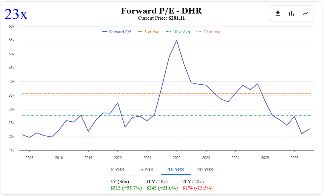 Danaher (DHR) Forward PE Ratio