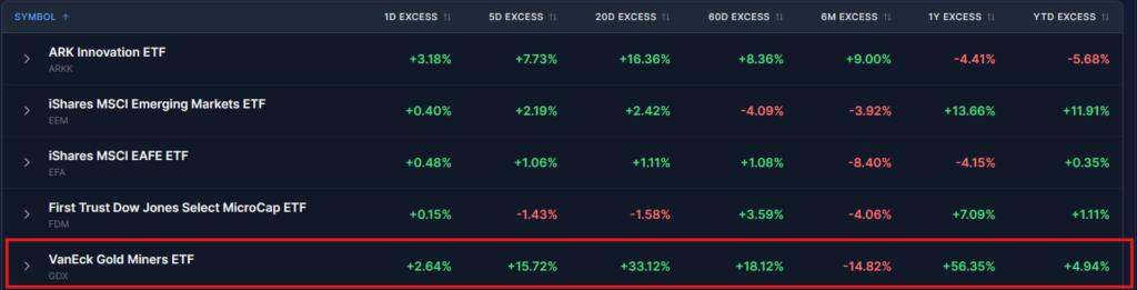 gold miners relative performance
