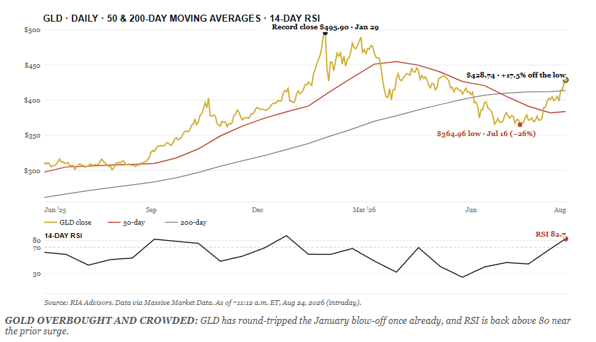 Gold daily trading chart
