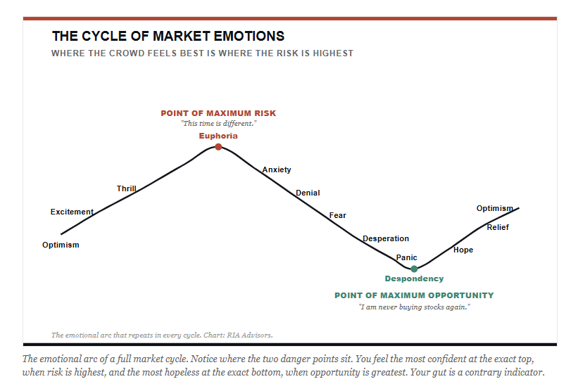investor psychology cycle of market emotions