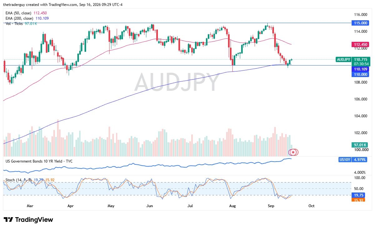 AUD/JPY Forecast 17/09: Range Trade Holds (Video)