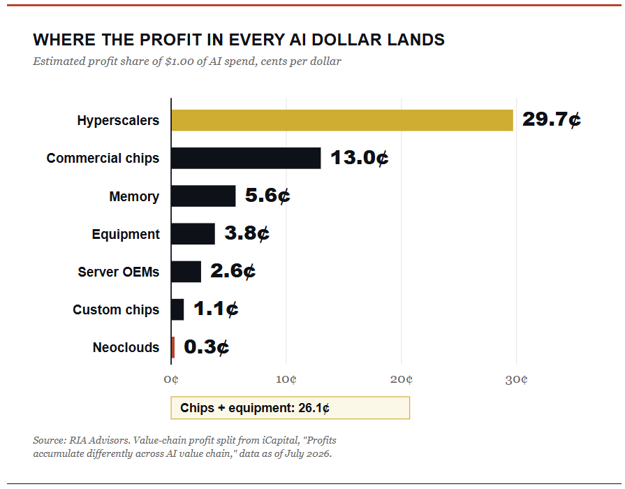 Who profits from AI investment