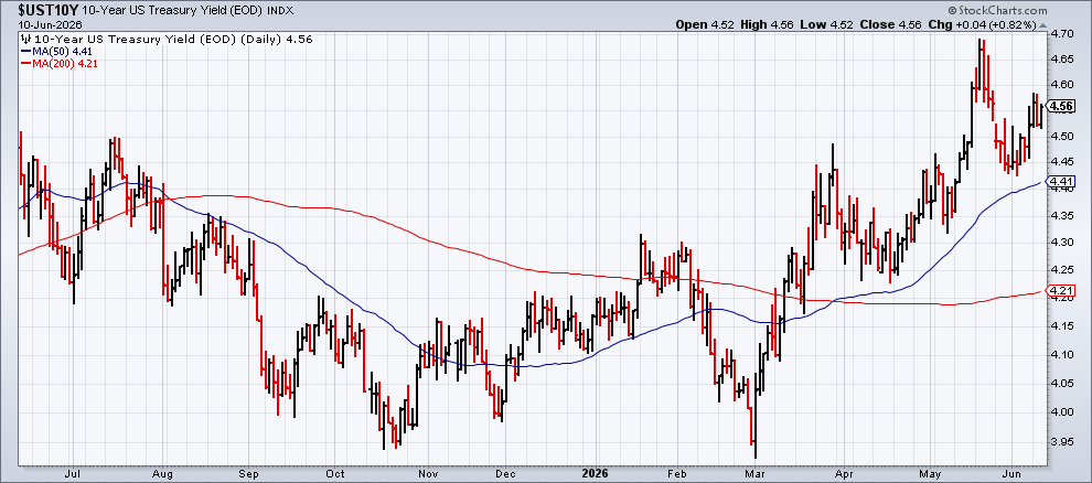 US 10-Year Yield Risk Premium Continues To Rise