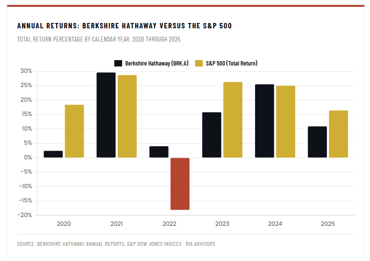 Buffett's cash hoard investment cost.