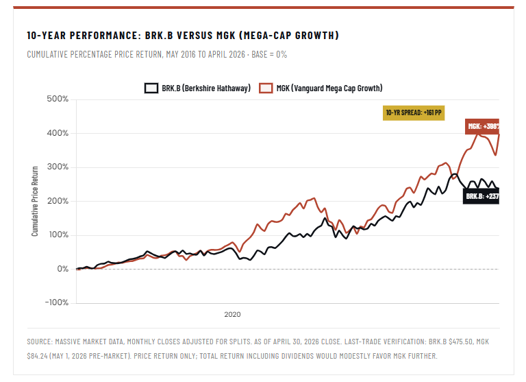 Berkshire fund vs market using MGK