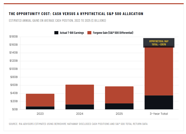 Opportunity cost of uninvested cash