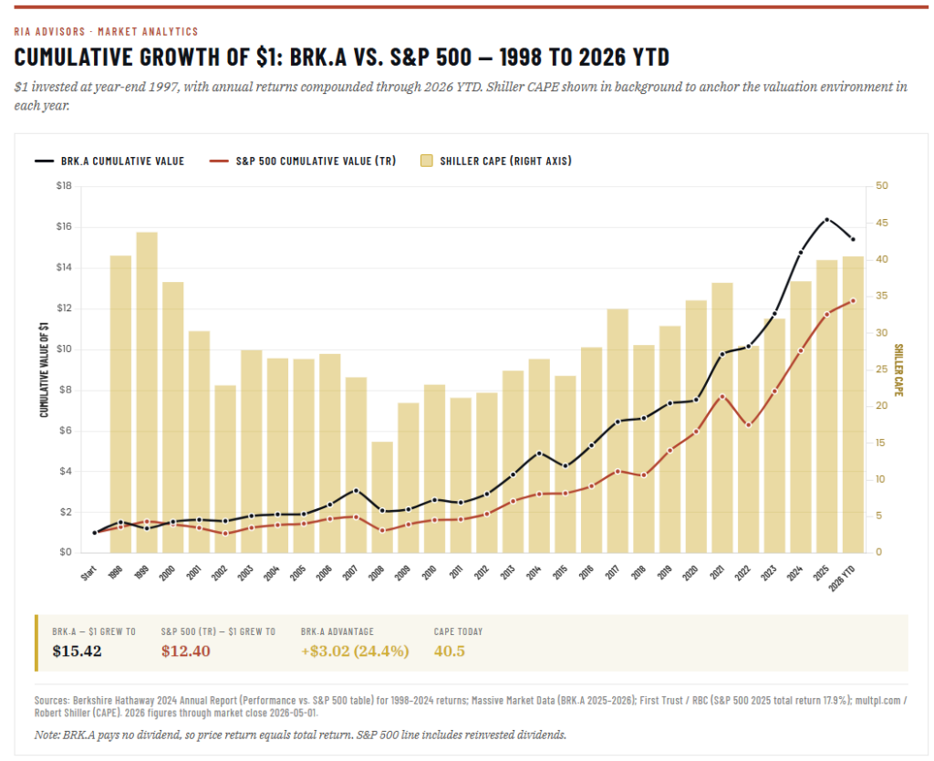Market vs BRK.A vs valuations