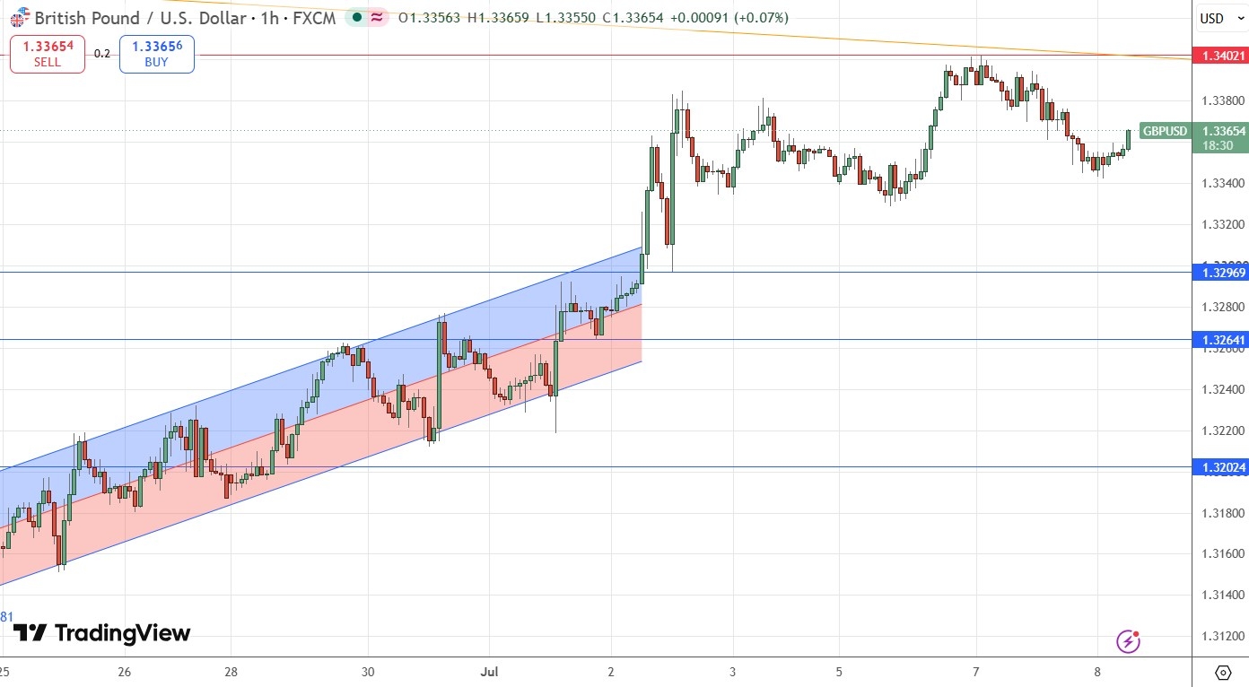 GBP/USD Forex Signal: Could Rally If 1.3402 Breaks As Pound Strengthens