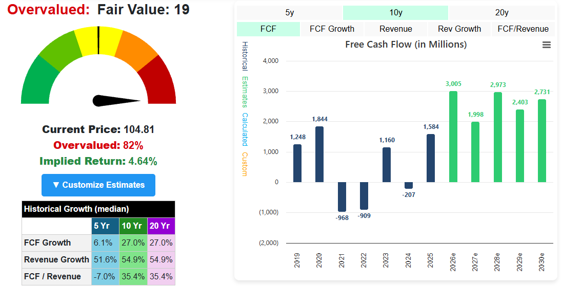 Robinhood Markets (HOOD) DCF Fair Value