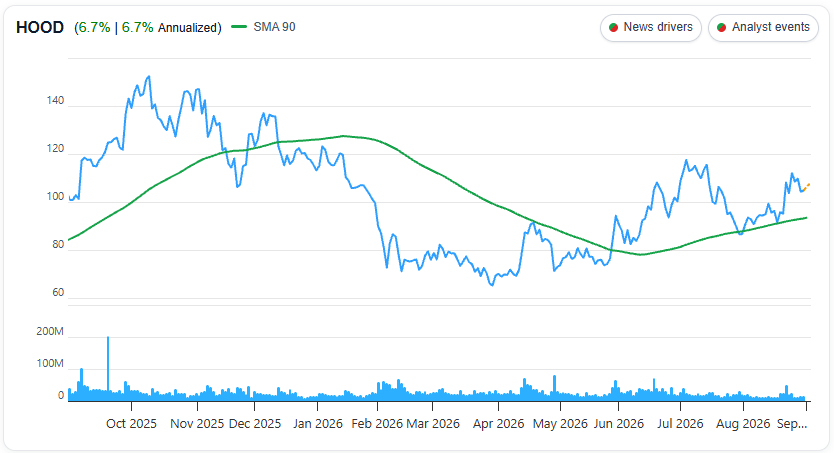 Robinhood Markets (HOOD) 1 Year Chart