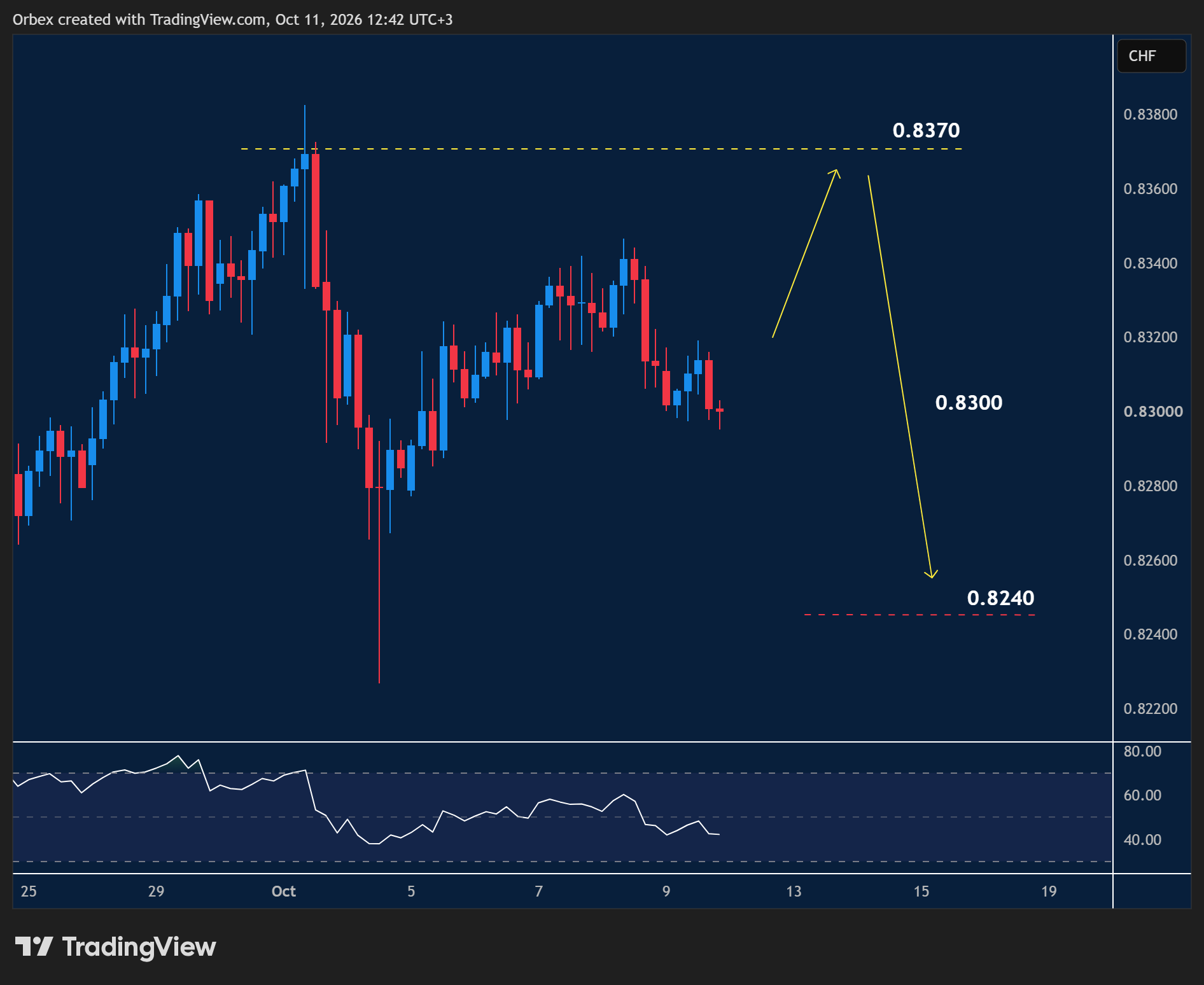 USDCHF intraday chart displaying price trends and key support and resistance levels.