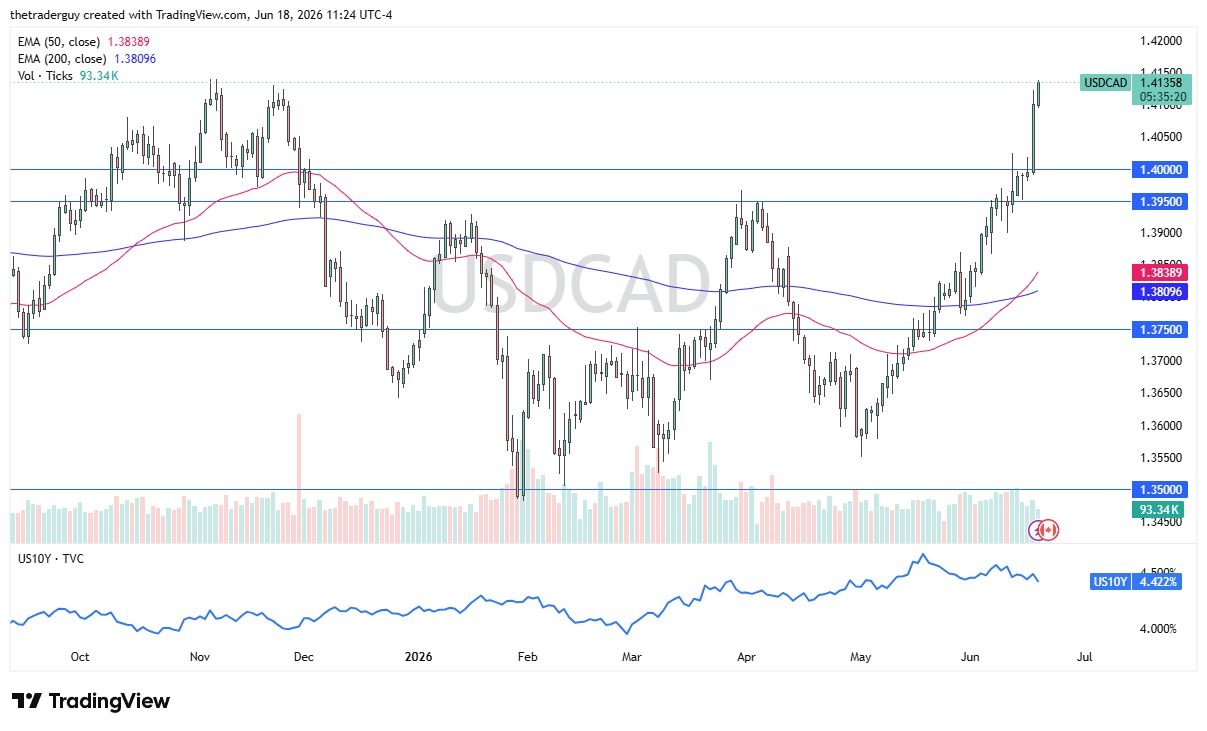 USD/CAD Forex Signal: Ready To Breakout