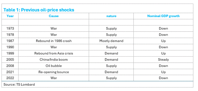 oil price shocks gdp