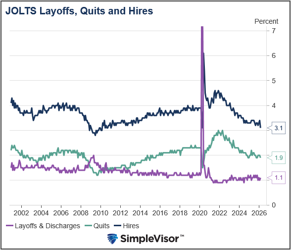 jolts quits hires and fires