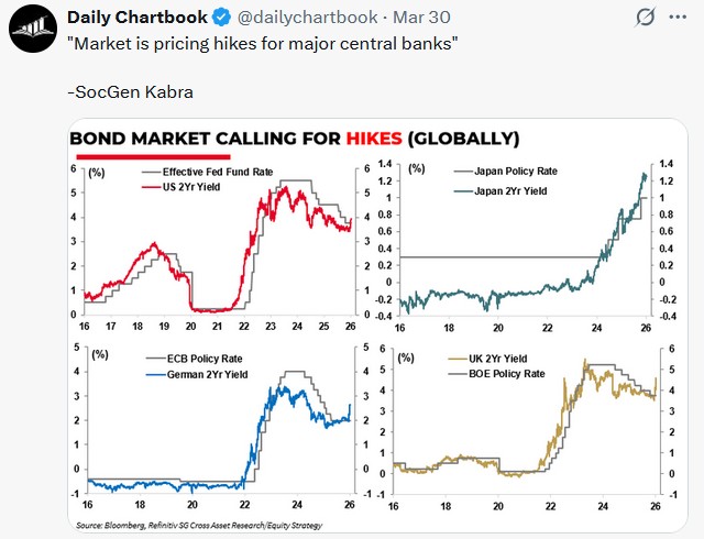 global bond market hikes tweet
