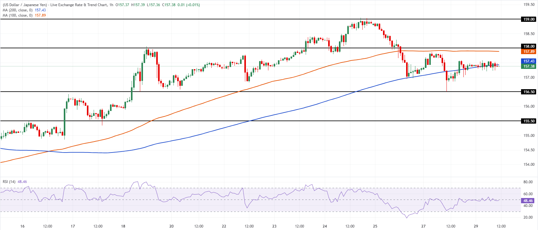 Chart Analysis USD/JPY
