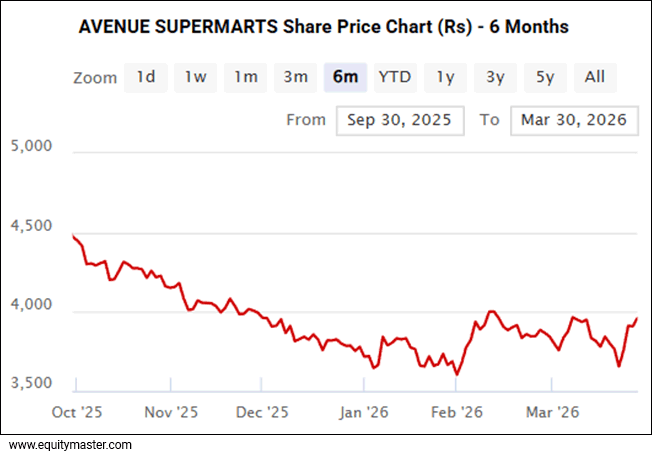 Avenue Supermarts Share Price Chart (Rs) - 6 Months