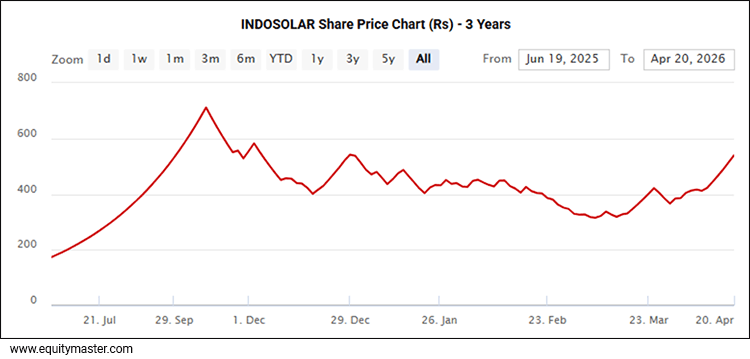  Indosolar Solar price Chart (Rs) - 3 Years