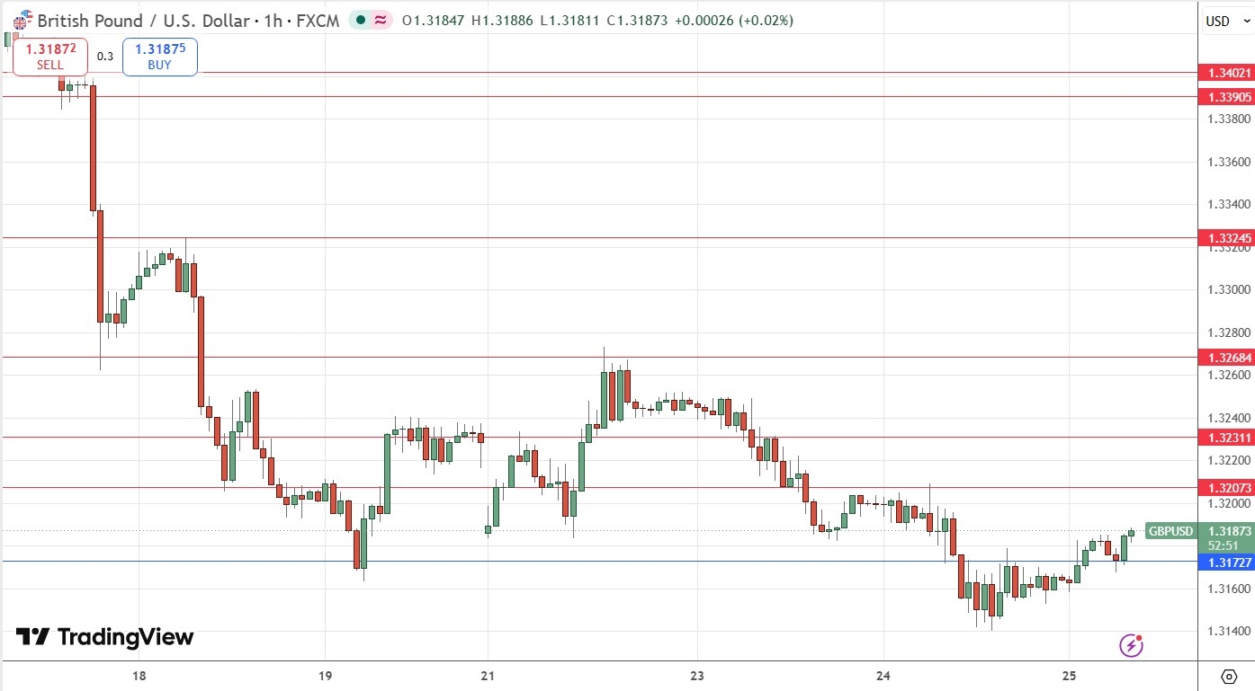 GBP/USD Forex Signal: Will 6-Month Low Break Down Convincingly?