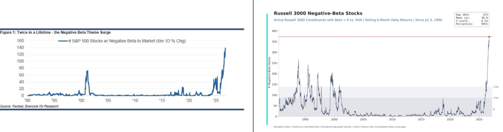 negative beta stocks