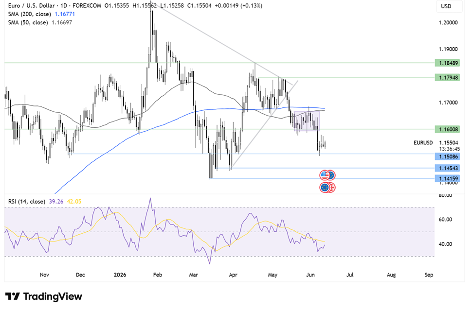 Two Trades To Watch: EUR/USD, Gold Forecast - Thursday, June 11