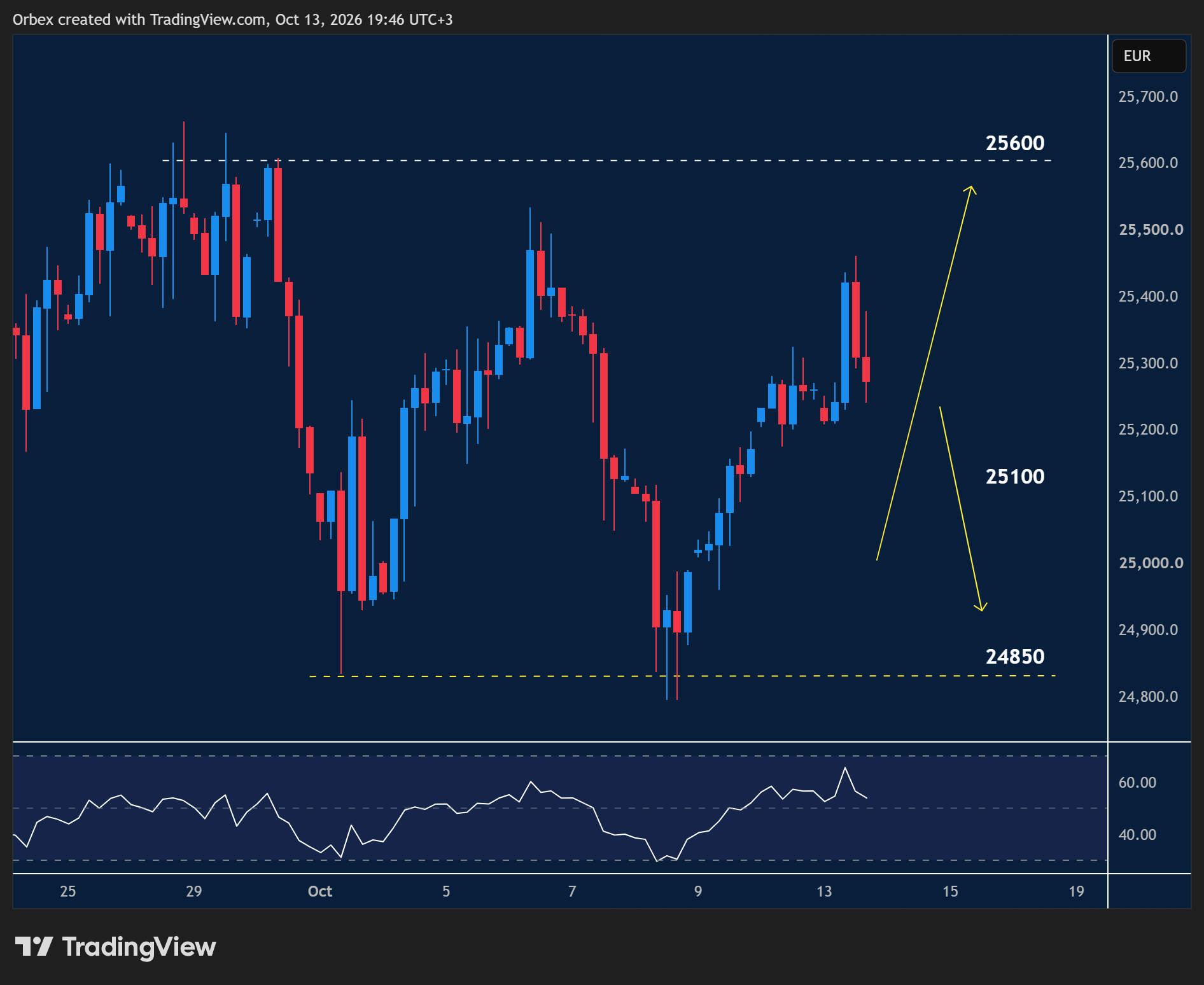 Ger 40 intraday chart displaying price trends and key support and resistance levels.