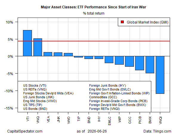 US Stocks Still Lead Global Markets Since Iran Conflict Erupted