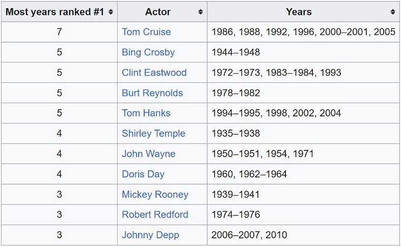 Years actors were ranked as number 1 - CHART