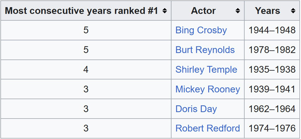 Most years actors were ranked as number 1 consecutively - CHART