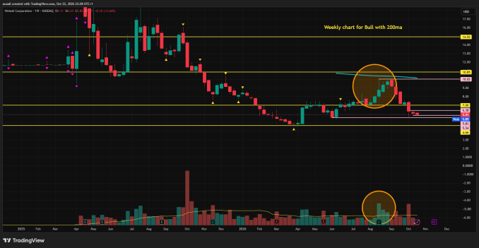 weekly chart webull