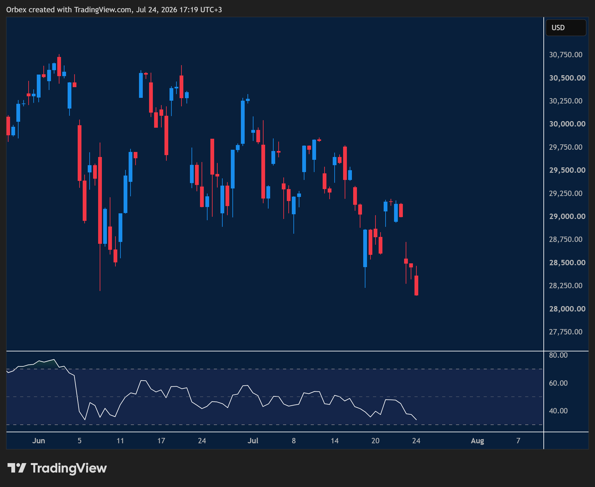 NAS 100 week ahead chart displaying price trends and key support and resistance levels. 