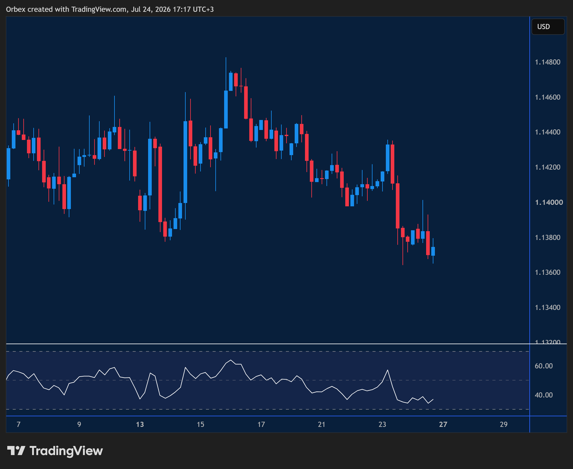 EURUSD week ahead chart displaying price trends and key support and resistance levels. 