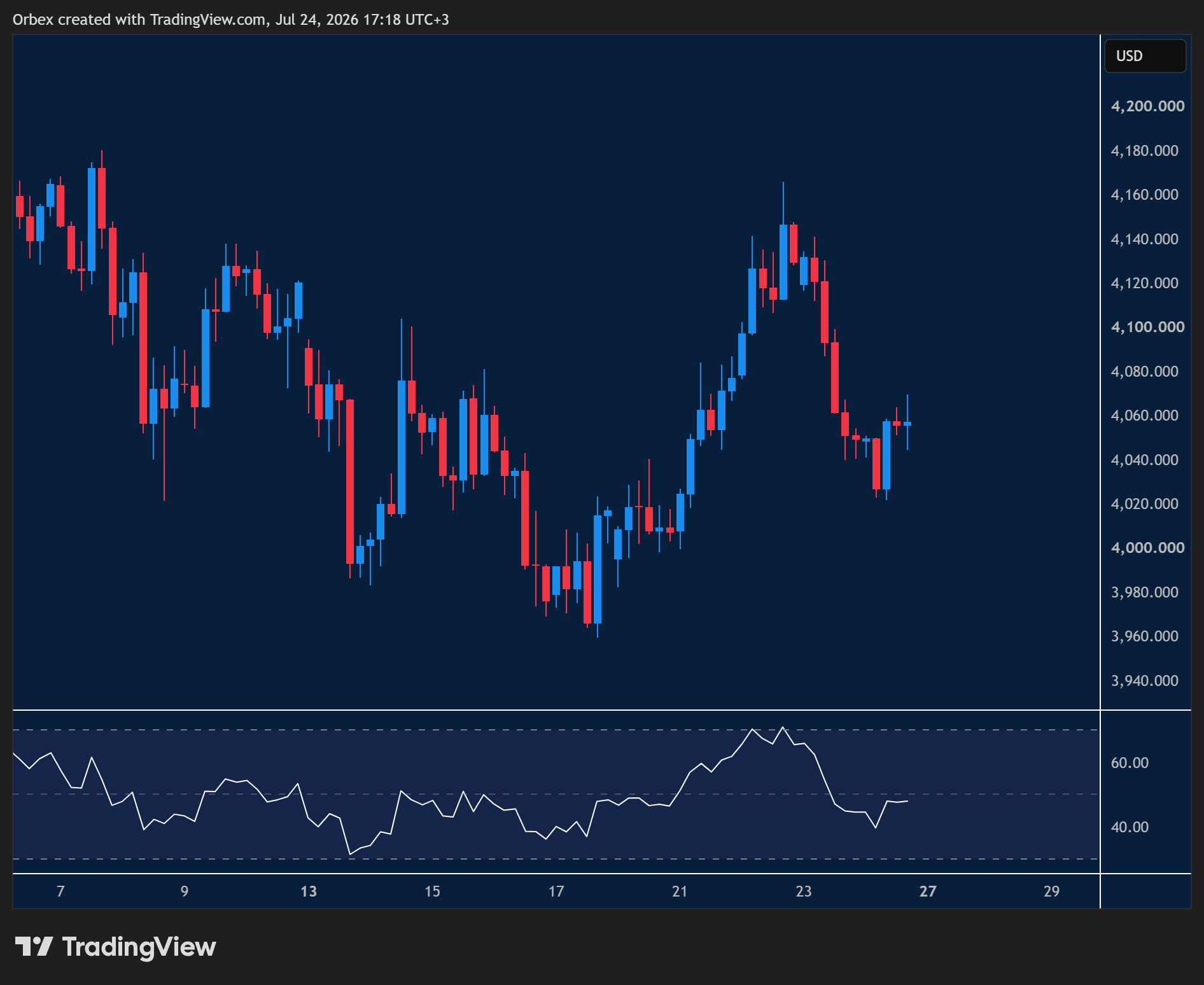 XAUUSD week ahead chart displaying price trends and key support and resistance levels. 