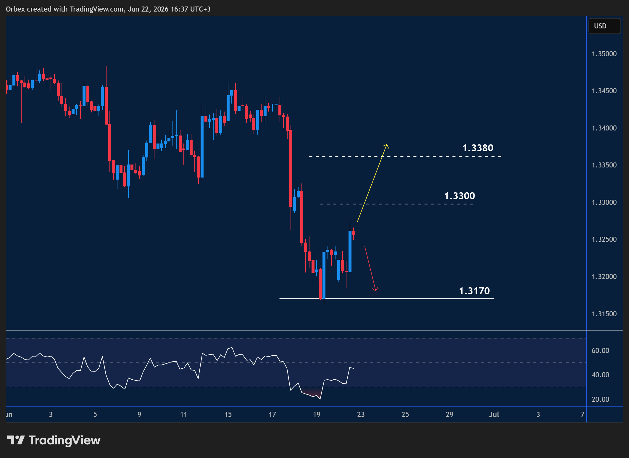 GBPUSD intraday chart displaying price trends and key support and resistance levels.