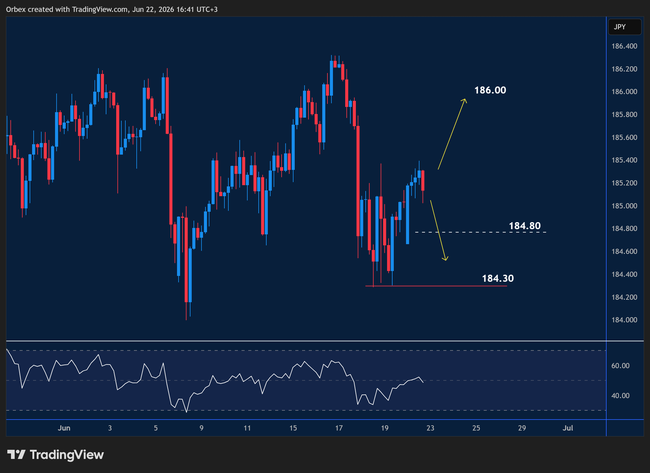 EURJPY intraday chart displaying price trends and key support and resistance levels.
