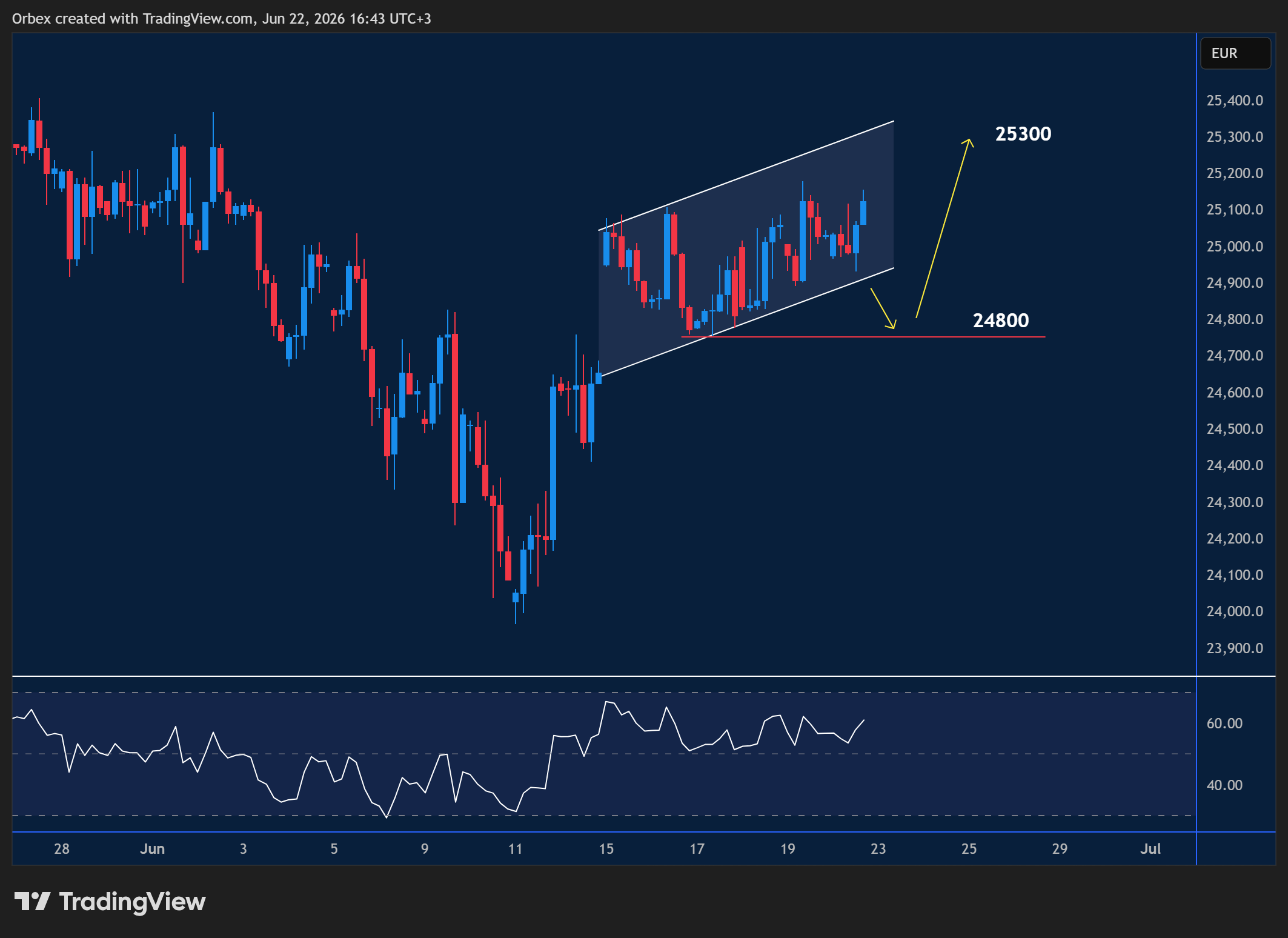 GER 40 intraday chart displaying price trends and key support and resistance levels.