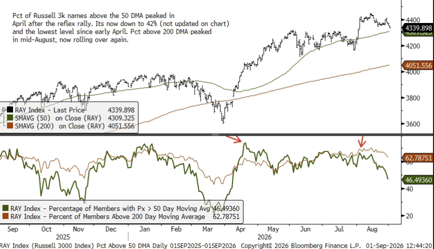 Percent of market above the 50DMA.