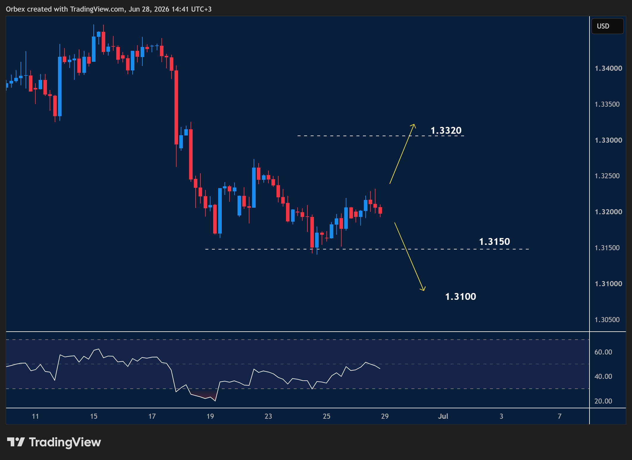 GBPUSD intraday chart displaying price trends and key support and resistance levels.