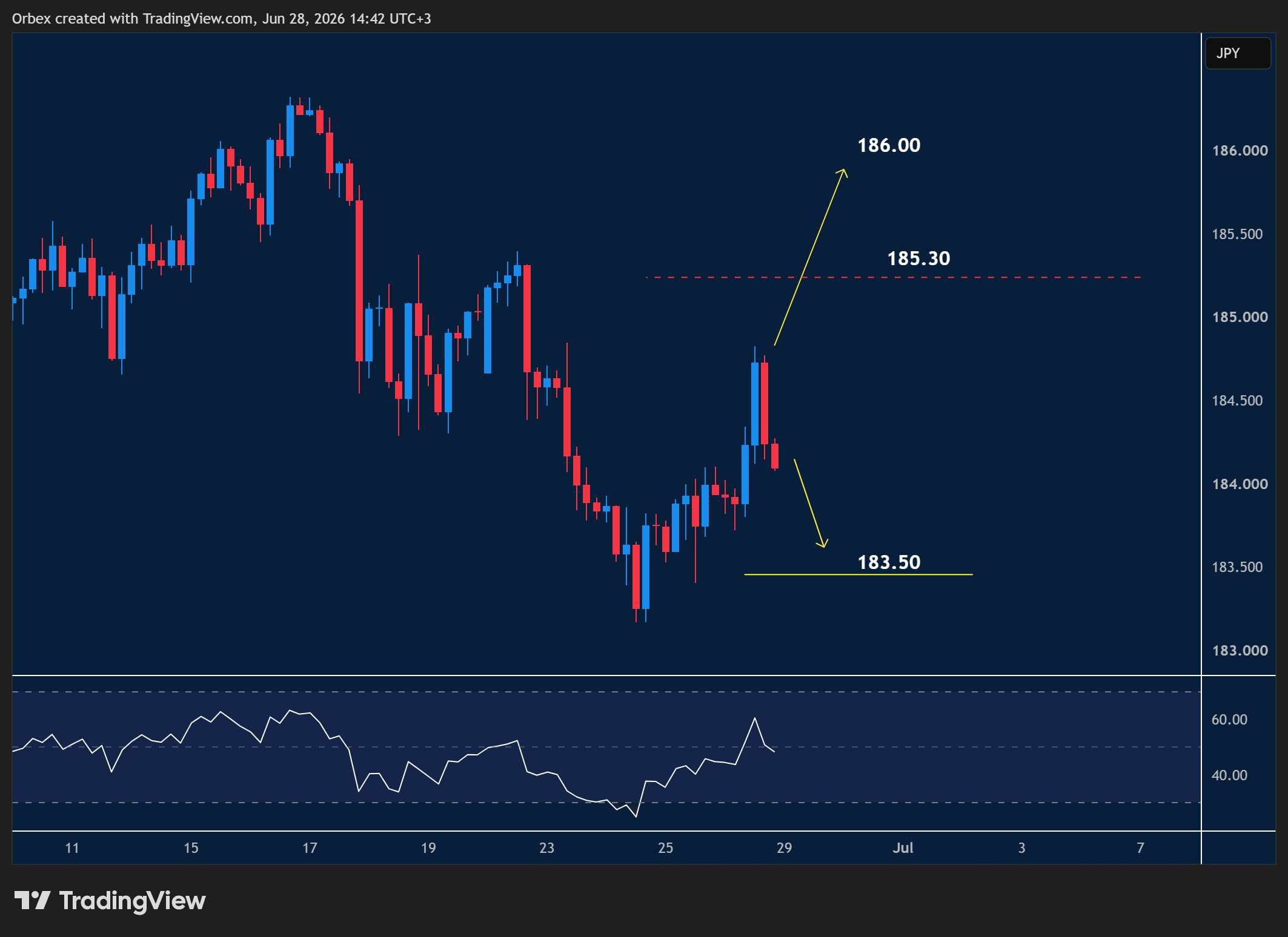 EURJPY intraday chart displaying price trends and key support and resistance levels.
