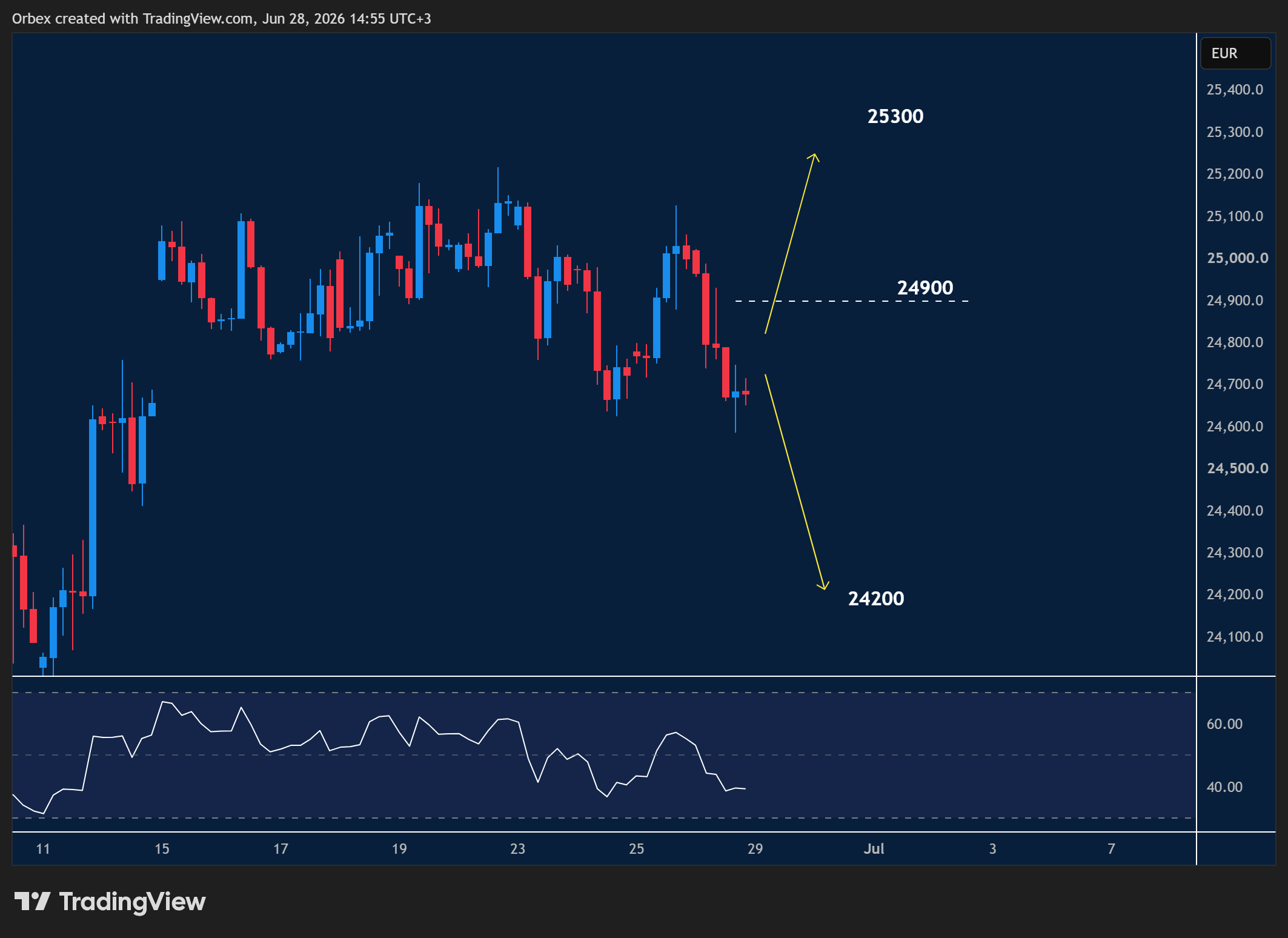 GER 40 intraday chart displaying price trends and key support and resistance levels.
