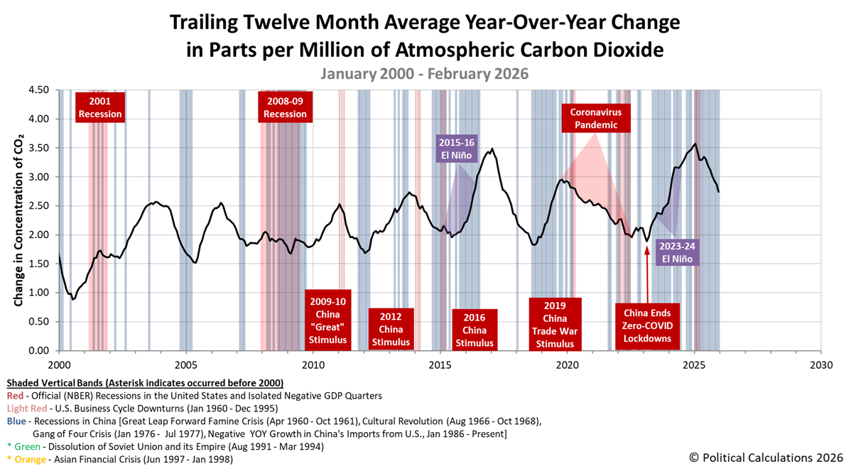 Trailing Twelve Month Average Year-Over-Year Change in Parts per Million of Atmospheric Carbon Dioxide, January 2000 - November 2025