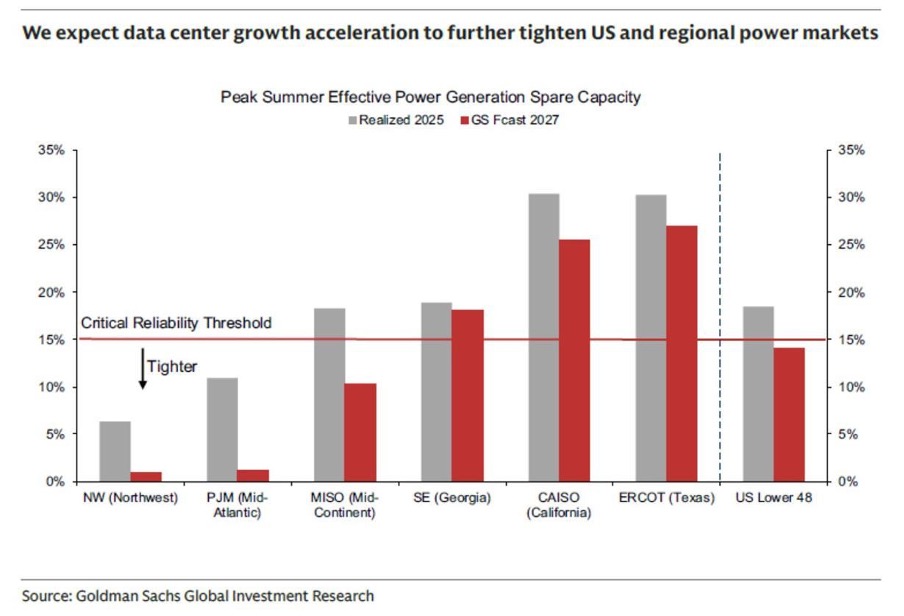 We expect date center growth acceleration to further tighten US and regional power markets.