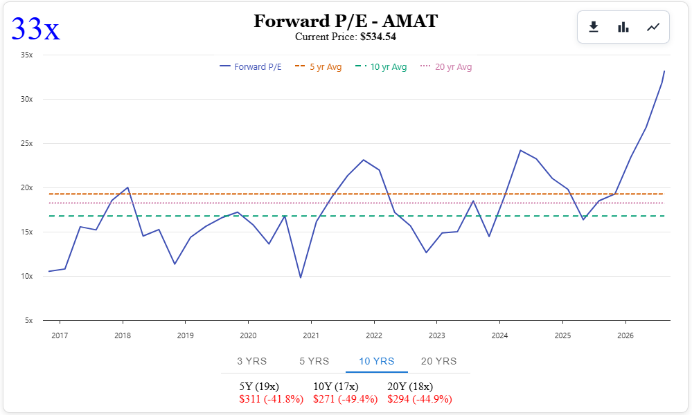 Applied Materials (AMAT) Forward PE Ratio